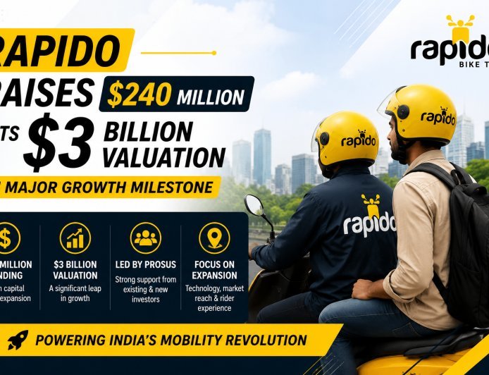 Rapido Raises $240 Million, Hits $3 Billion Valuation in Major Growth Milestone